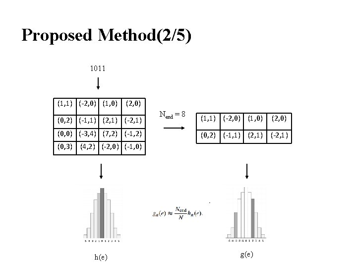 Proposed Method(2/5) 1011 (1, 1) (-2, 0) (1, 0) (2, 0) (0, 2) (-1,
