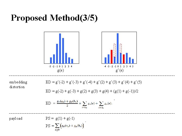 Proposed Method(3/5) -3 -2 -1 0 1 2 3 4 g(e) embedding distortion g’(e)