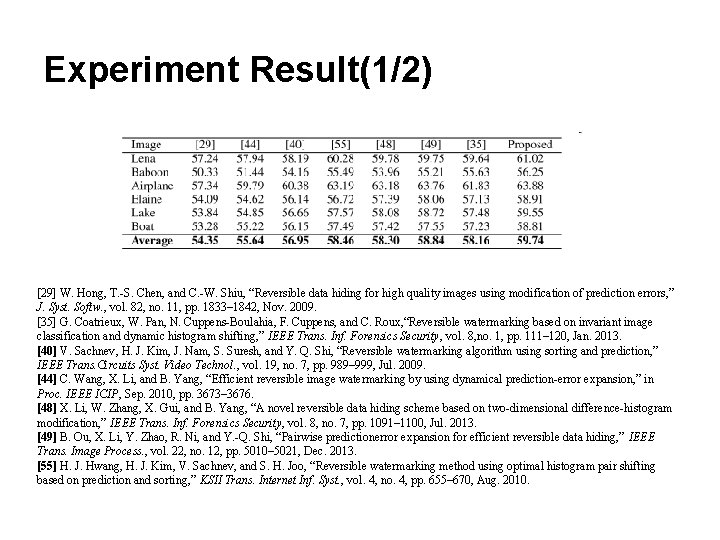 Experiment Result(1/2) [29] W. Hong, T. -S. Chen, and C. -W. Shiu, “Reversible data