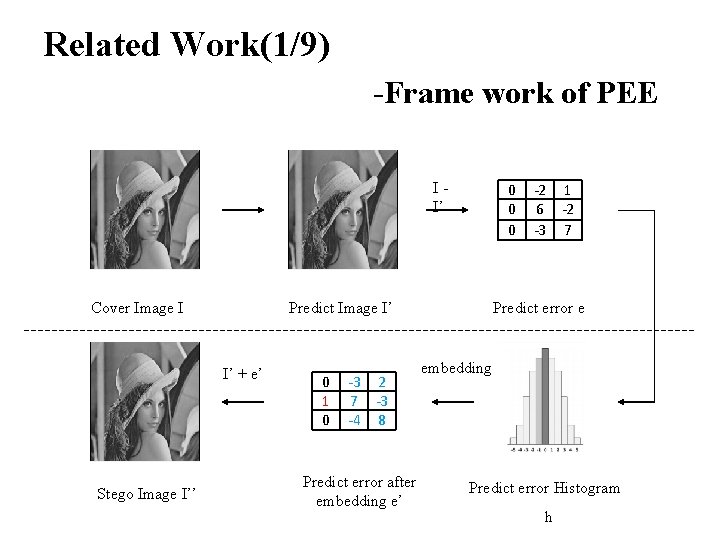 Related Work(1/9) -Frame work of PEE II’ Cover Image I Predict Image I’ I’