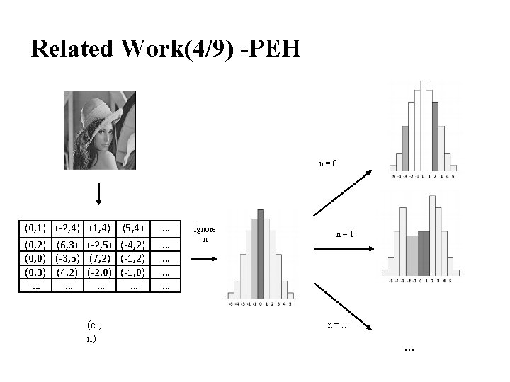 Related Work(4/9) -PEH n=0 (0, 1) (-2, 4) (1, 4) (5, 4) … (0,