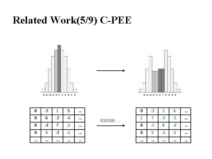 Related Work(5/9) C-PEE 0 0 -2 6 1 -2 5 -4 … … 0