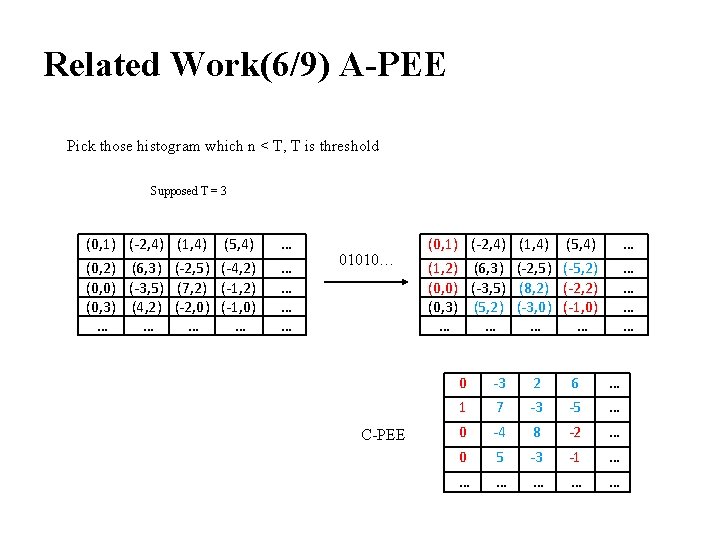 Related Work(6/9) A-PEE Pick those histogram which n < T, T is threshold Supposed