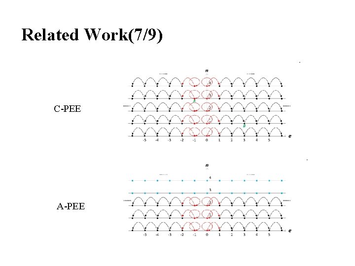 Related Work(7/9) C-PEE A-PEE 