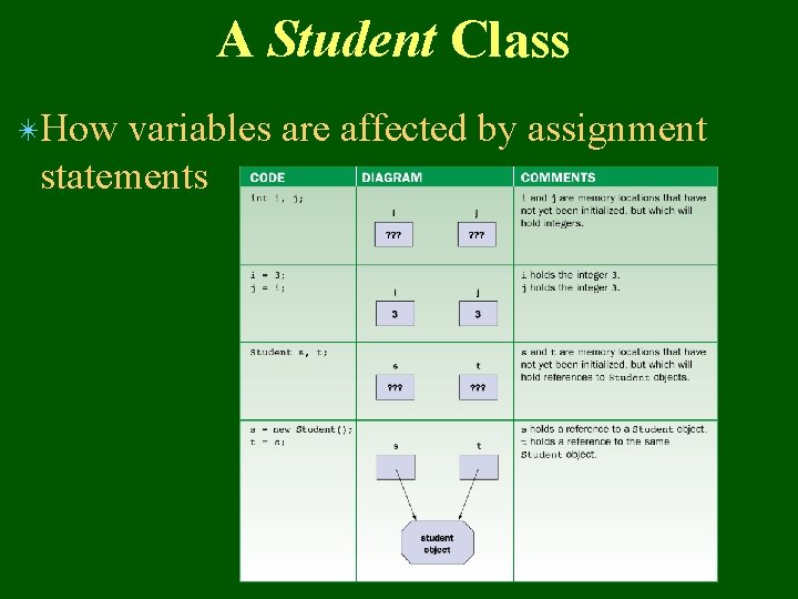 A Student Class ✴How variables are affected by assignment statements 