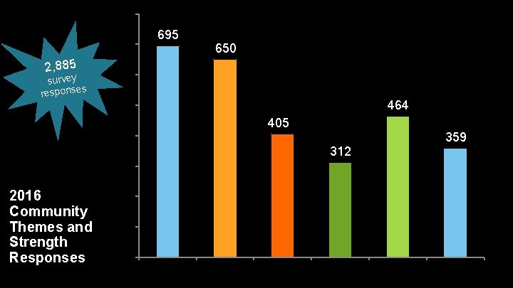 800 700 2, 885 survey s response 695 650 600 464 500 405 359