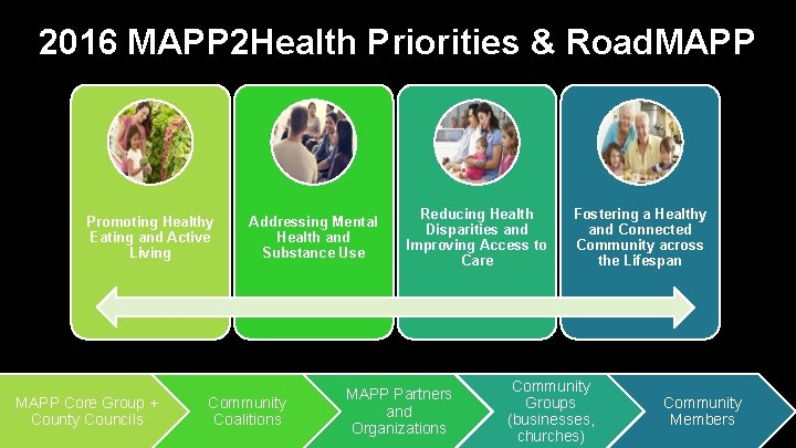 2016 MAPP 2 Health Priorities & Road. MAPP Promoting Healthy Eating and Active Living