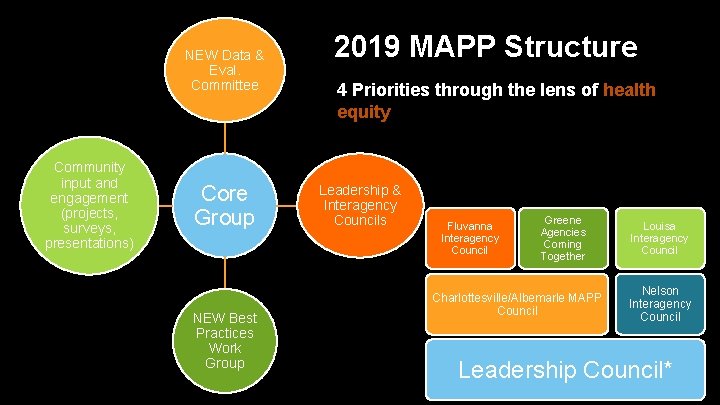NEW Data & Eval. Committee Community input and engagement (projects, surveys, presentations) Core Group