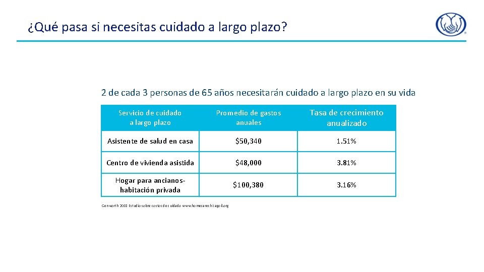 ¿Qué pasa si necesitas cuidado a largo plazo? 2 de cada 3 personas de