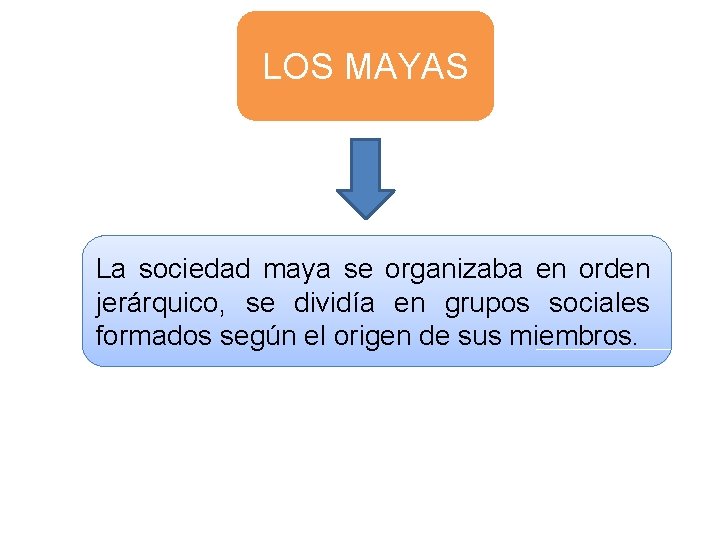 LOS MAYAS La sociedad maya se organizaba en orden jerárquico, se dividía en grupos