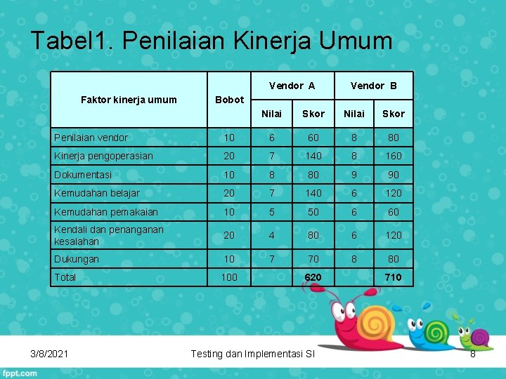 Tabel 1. Penilaian Kinerja Umum Vendor A Faktor kinerja umum Vendor B Bobot Nilai