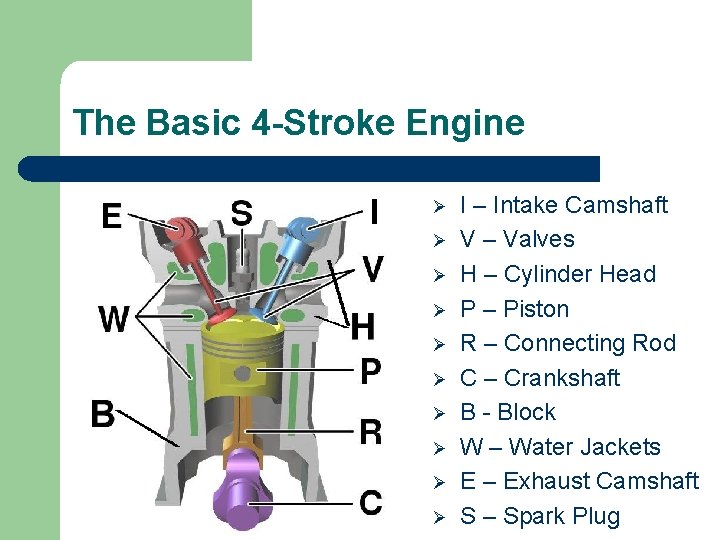 The Basic 4 -Stroke Engine Ø Ø Ø Ø Ø I – Intake Camshaft