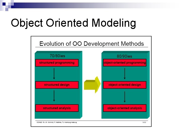 Object Oriented Modeling Object Oriented Modeling