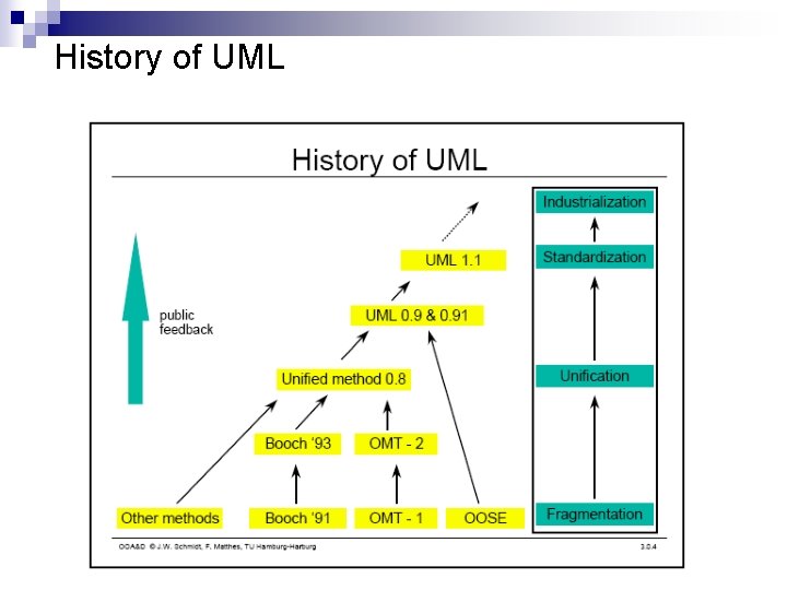 History of UML History of UML