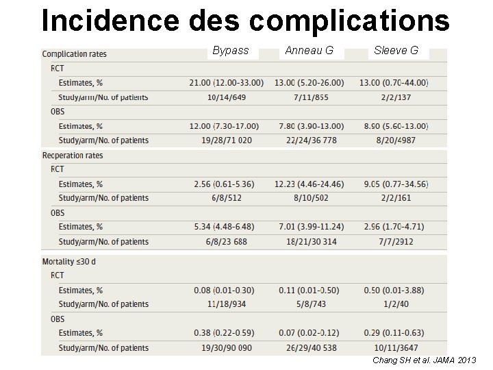 Incidence des complications Bypass Anneau G Sleeve G Chang SH et al. JAMA 2013