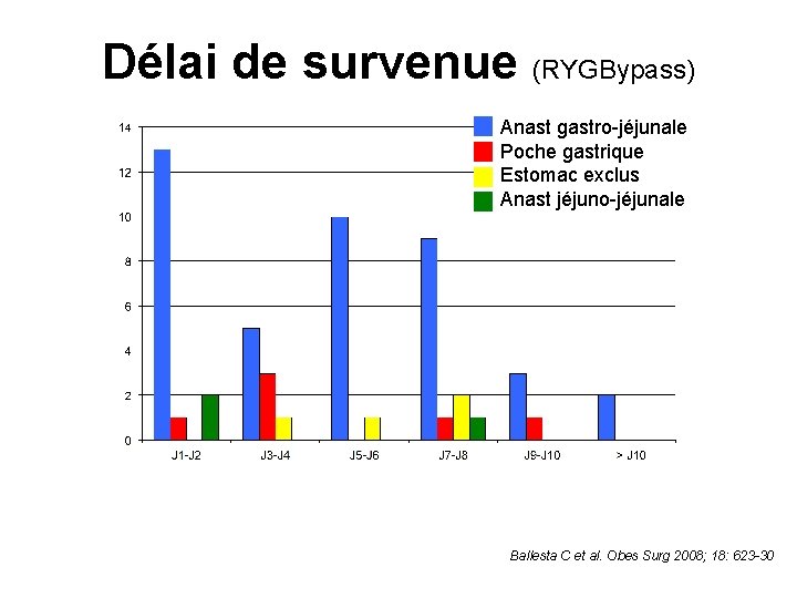 Délai de survenue (RYGBypass) Anast gastro-jéjunale Poche gastrique Estomac exclus Anast jéjuno-jéjunale Ballesta C