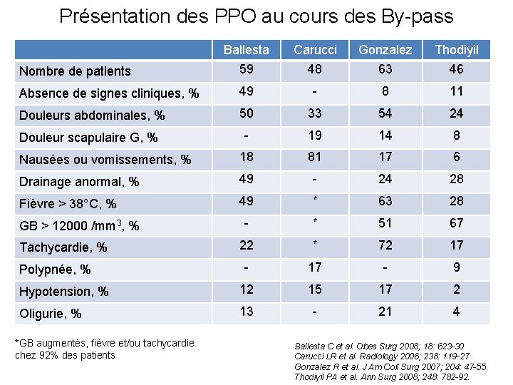 Présentation des PPO au cours des By-pass Ballesta Carucci Gonzalez Thodiyil Nombre de patients