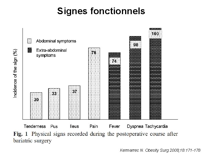 Signes fonctionnels Kermarrec N. Obesity Surg 2008; 18: 171 -178 