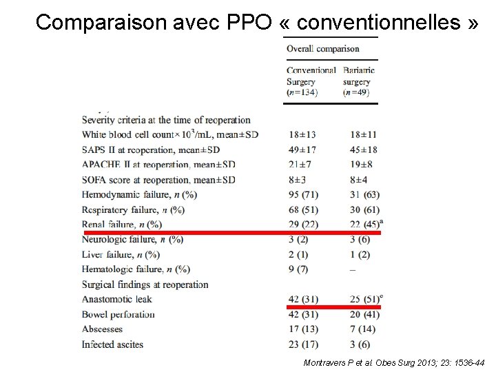 Comparaison avec PPO « conventionnelles » Montravers P et al. Obes Surg 2013; 23: