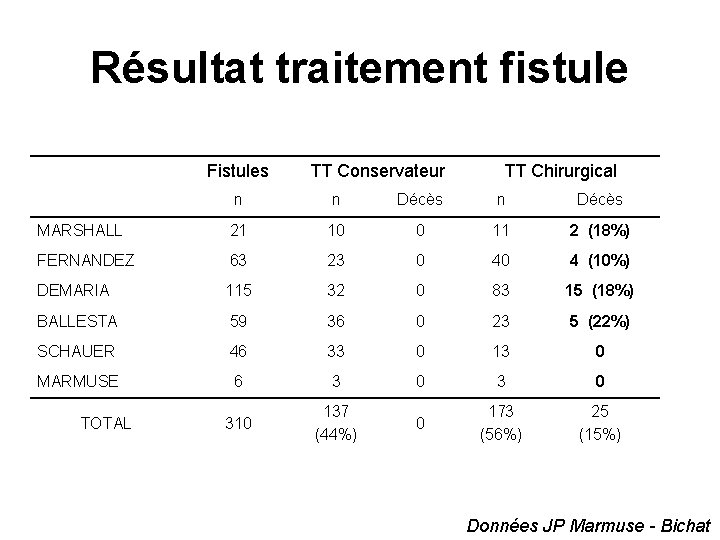 Résultat traitement fistule Fistules TT Conservateur TT Chirurgical n n Décès MARSHALL 21 10