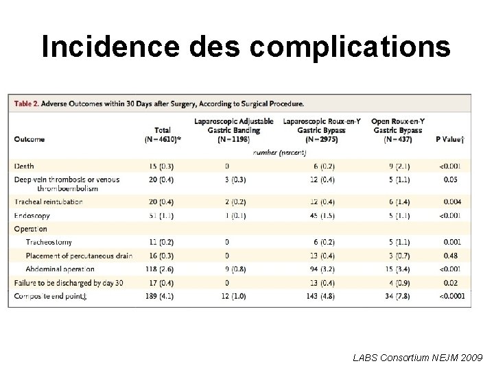 Incidence des complications LABS Consortium NEJM 2009 