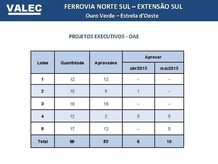 VALEC FERROVIA NORTE SUL – EXTENSÃO SUL Ouro Verde – Estrela d’Oeste PROJETOS EXECUTIVOS