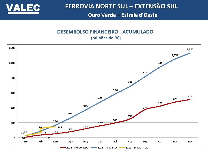 VALEC FERROVIA NORTE SUL – EXTENSÃO SUL Ouro Verde – Estrela d’Oeste DESEMBOLSO FINANCEIRO