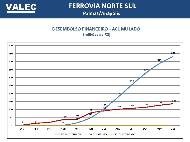 VALEC FERROVIA NORTE SUL Palmas/Anápolis DESEMBOLSO FINANCEIRO - ACUMULADO (milhões de R$) 500 430