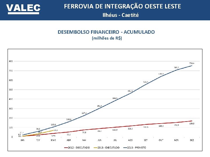 VALEC FERROVIA DE INTEGRAÇÃO OESTE LESTE Ilhéus - Caetité DESEMBOLSO FINANCEIRO - ACUMULADO (milhões