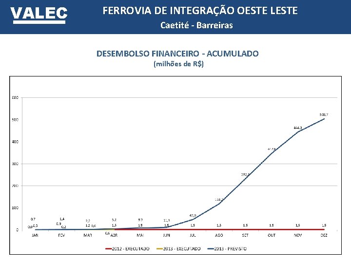 VALEC FERROVIA DE INTEGRAÇÃO OESTE LESTE Caetité - Barreiras DESEMBOLSO FINANCEIRO - ACUMULADO (milhões