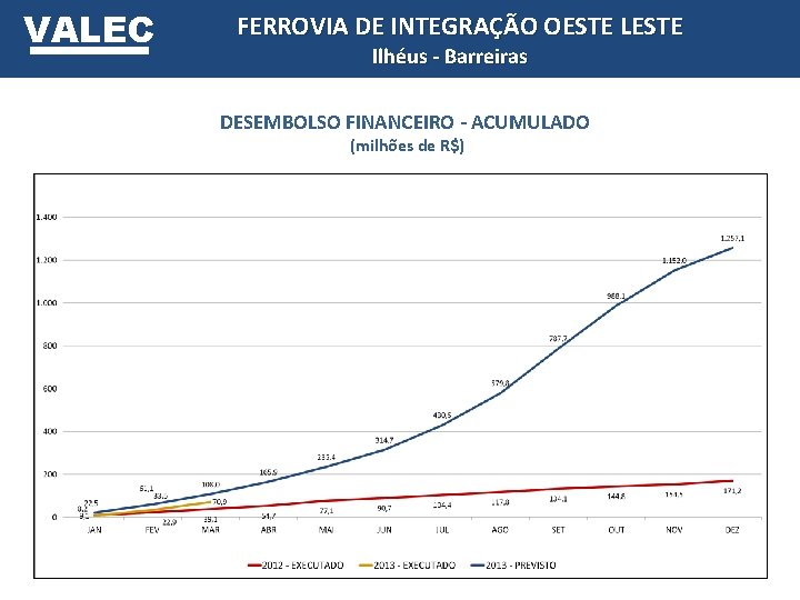 VALEC FERROVIA DE INTEGRAÇÃO OESTE LESTE Ilhéus - Barreiras DESEMBOLSO FINANCEIRO - ACUMULADO (milhões