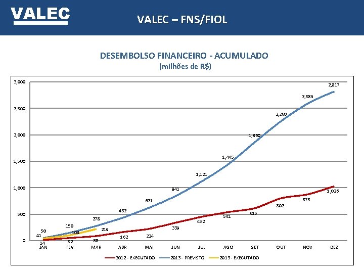 VALEC – FNS/FIOL DESEMBOLSO FINANCEIRO - ACUMULADO (milhões de R$) 3, 000 2, 817