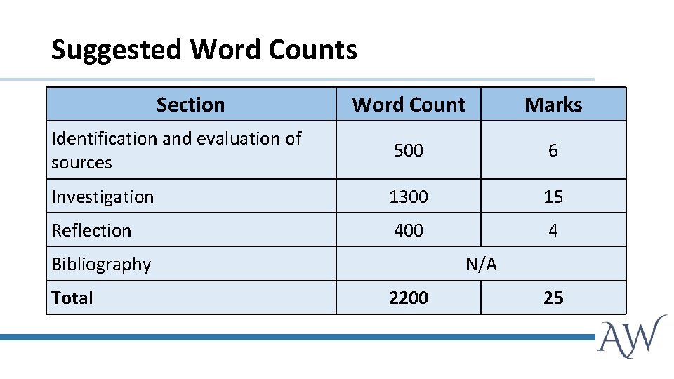 Suggested Word Counts Section Word Count Marks Identification and evaluation of sources 500 6