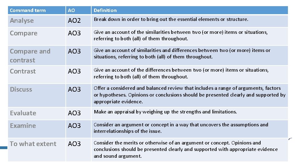 Command term AO Definition Analyse AO 2 Break down in order to bring out