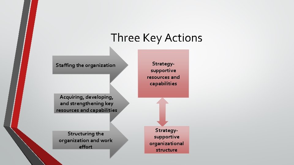 Three Key Actions Staffing the organization Strategysupportive resources and capabilities Acquiring, developing, and strengthening