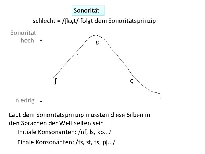 Sonorität schlecht = /ʃlɛçt/ folgt dem Sonoritätsprinzip Sonorität hoch ɛ l ʃ ç niedrig