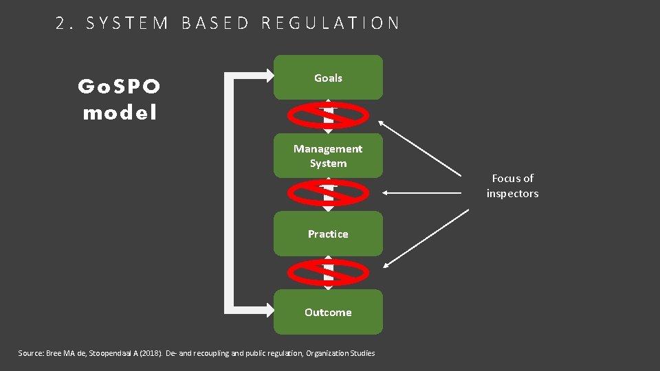 2. SYSTEM BASED REGULATION Go. SPO model Goals Management System Practice Outcome Source: Bree