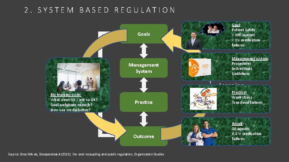 2. SYSTEM BASED REGULATION Goals Management System Big learning cycle: What went OK /