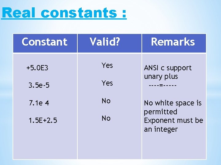 Real constants : Constant Valid? +5. 0 E 3 Yes 3. 5 e-5 Yes