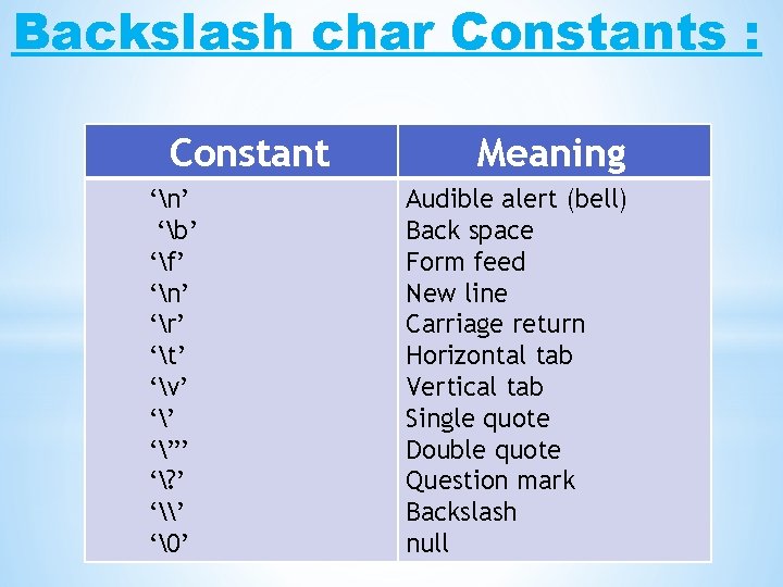 Backslash char Constants : Constant ‘n’ ‘b’ ‘f’ ‘n’ ‘r’ ‘t’ ‘v’ ‘”’ ‘?