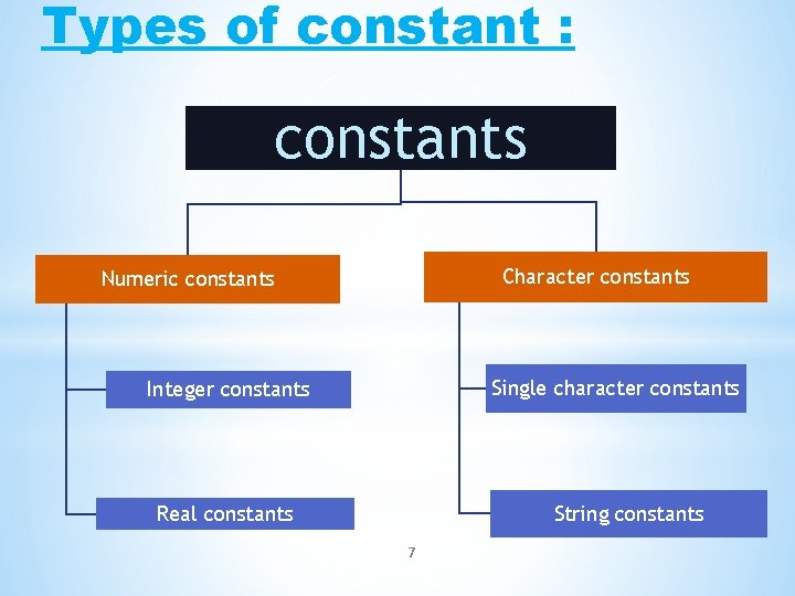 Types of constant : constants Character constants Numeric constants Single character constants Integer constants