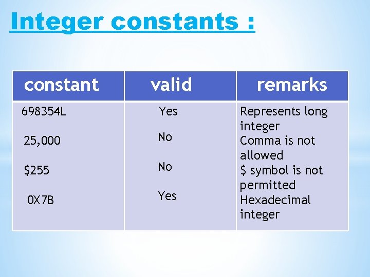 Integer constants : constant valid 698354 L Yes 25, 000 No $255 No 0