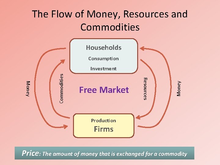 The Flow of Money, Resources and Commodities Households Consumption Money Free Market Resources Money
