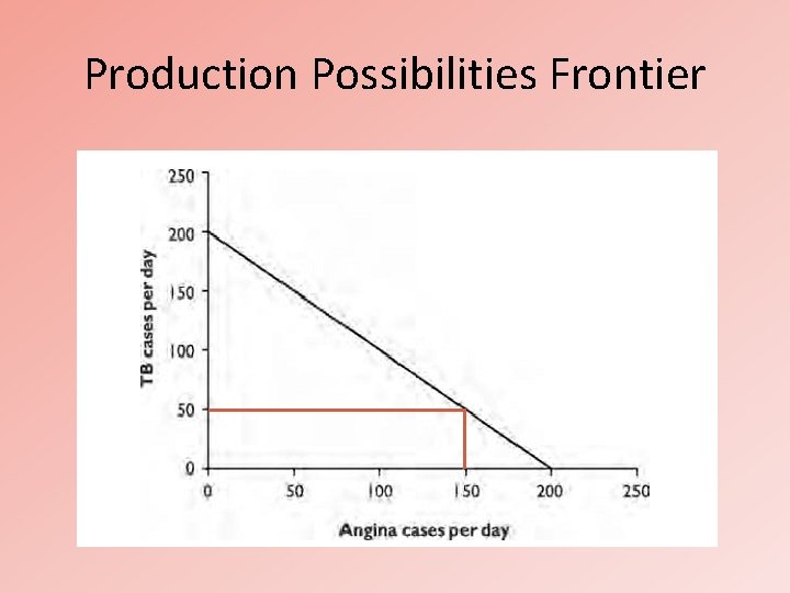 Production Possibilities Frontier 