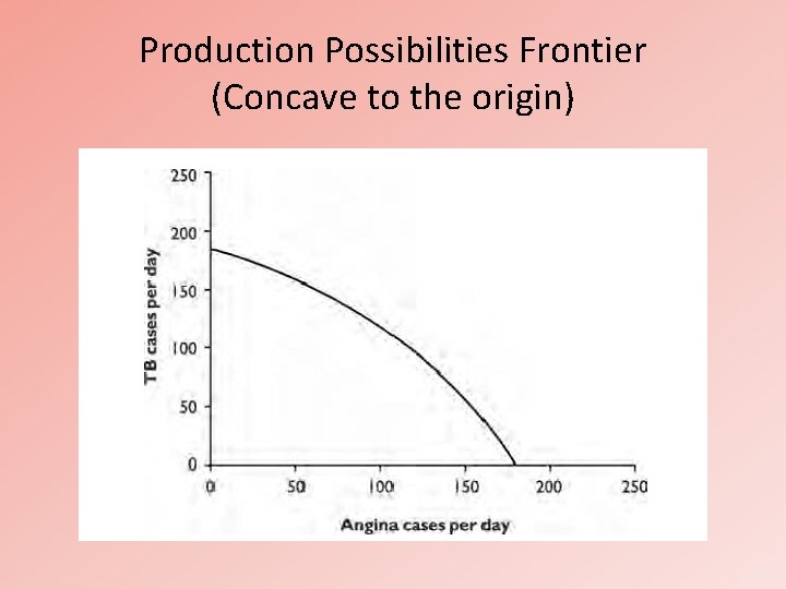 Production Possibilities Frontier (Concave to the origin) 