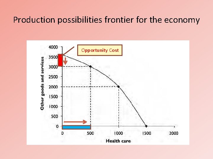 Production possibilities frontier for the economy Opportunity Cost 
