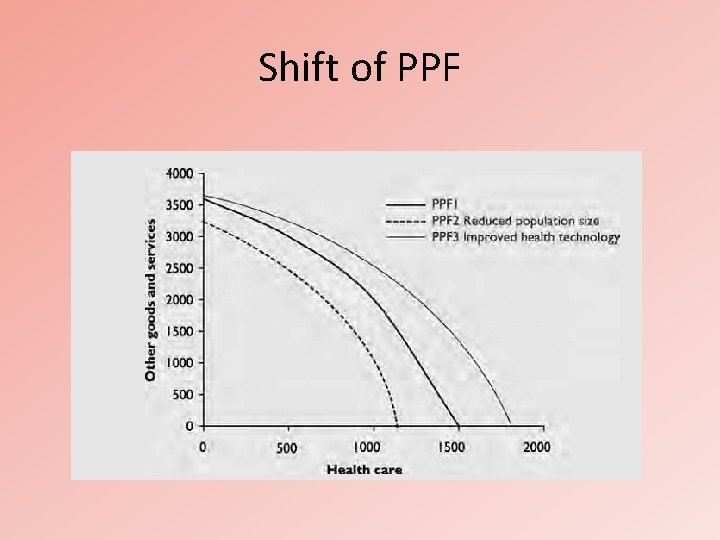 Shift of PPF 