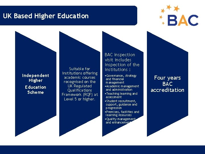 UK Based Higher Education Independent Higher Education Scheme Suitable for institutions offering academic courses