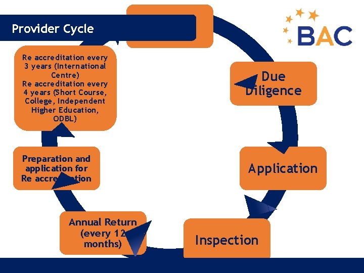 Provider Cycle Re accreditation every 3 years (International Centre) Re accreditation every 4 years