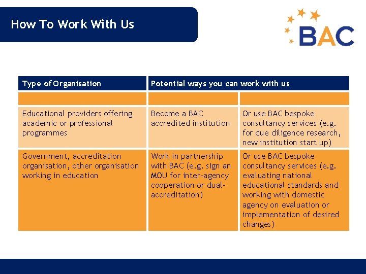 How To Work With Us Type of Organisation Potential ways you can work with